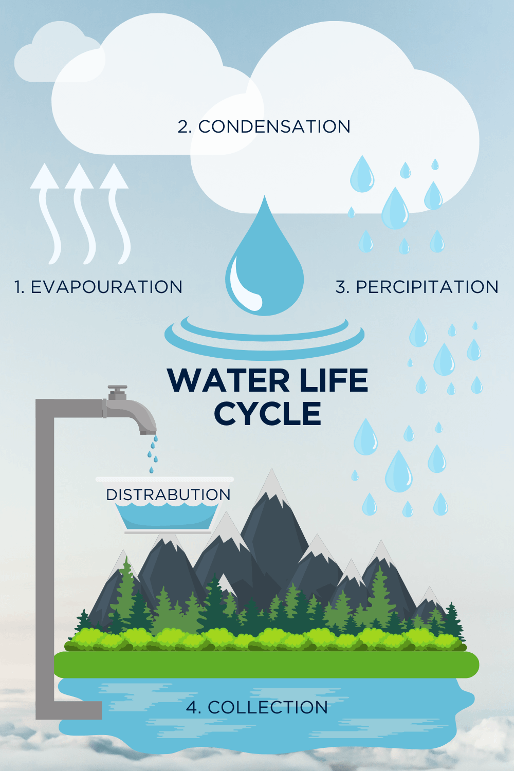 Water cycle 